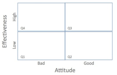 Effective v Attitude Matrix